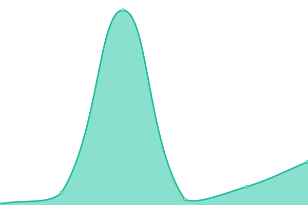 Response time graph