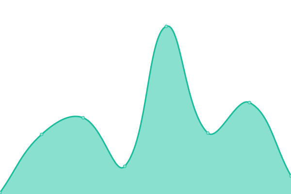 Response time graph