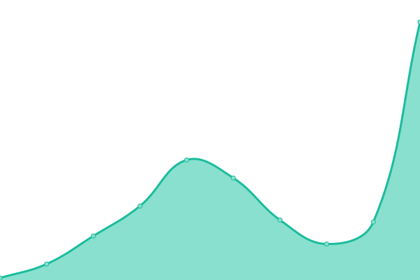 Response time graph