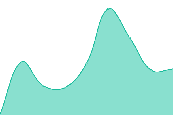 Response time graph