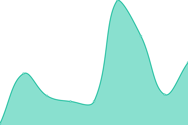 Response time graph