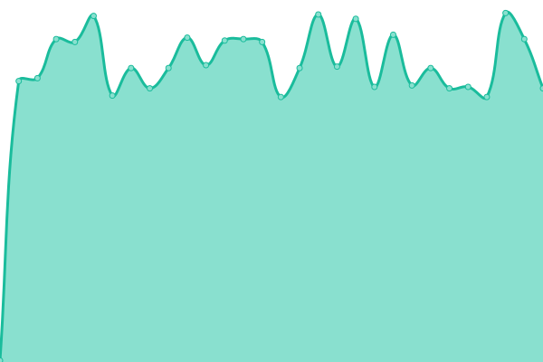 Response time graph
