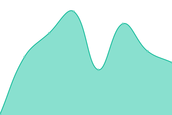 Response time graph