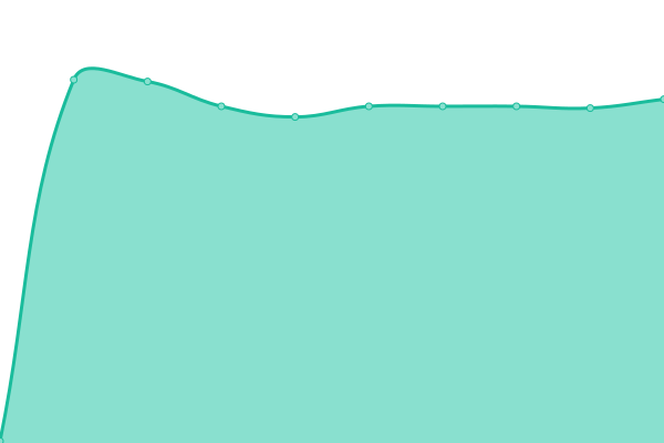 Response time graph