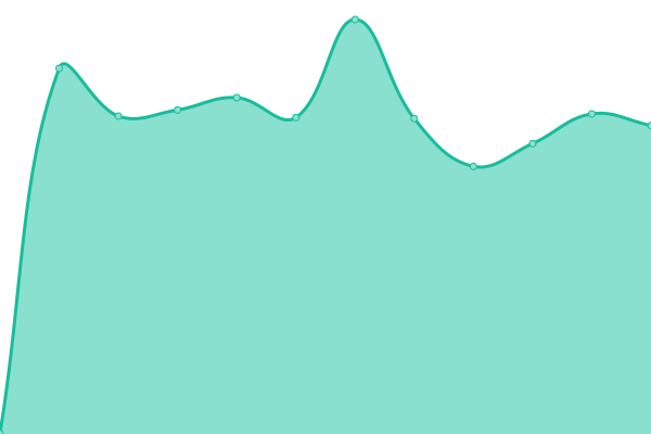 Response time graph
