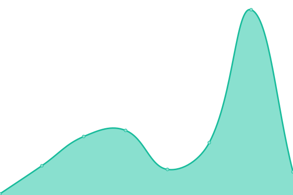 Response time graph