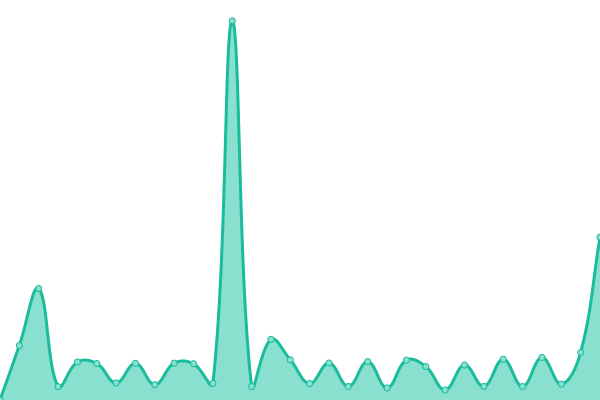 Response time graph