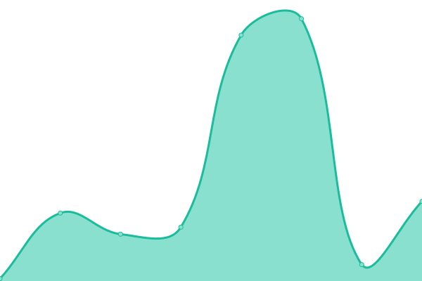 Response time graph