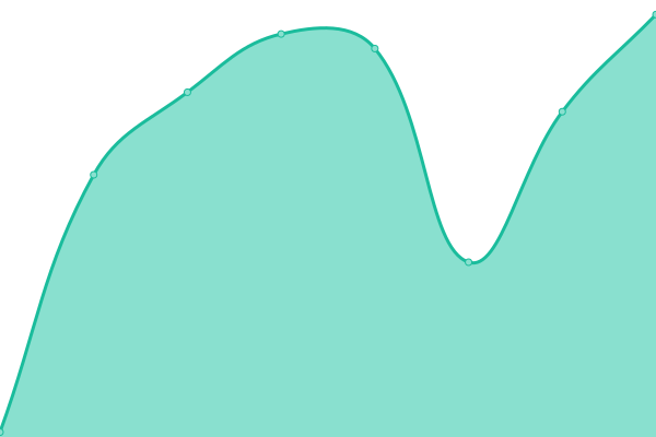 Response time graph
