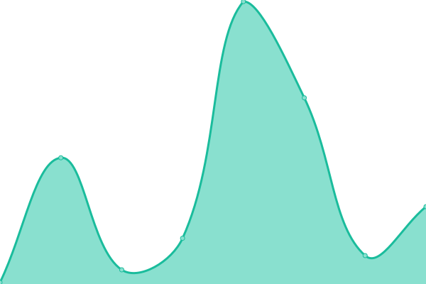 Response time graph