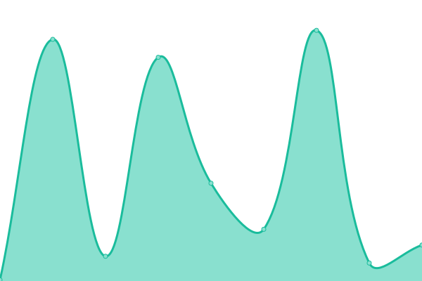 Response time graph