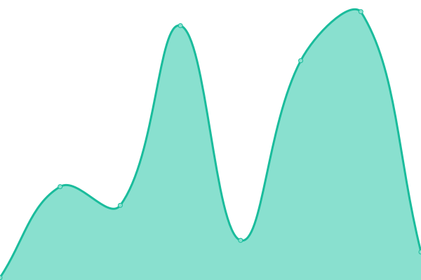 Response time graph