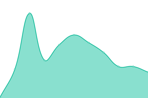 Response time graph