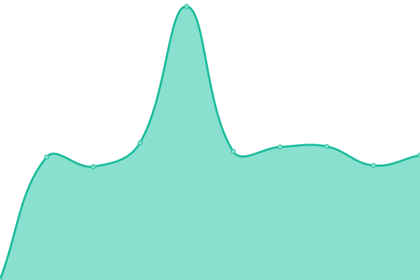 Response time graph