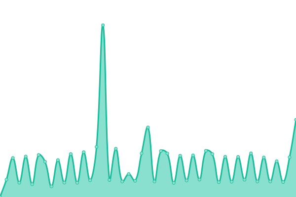 Response time graph
