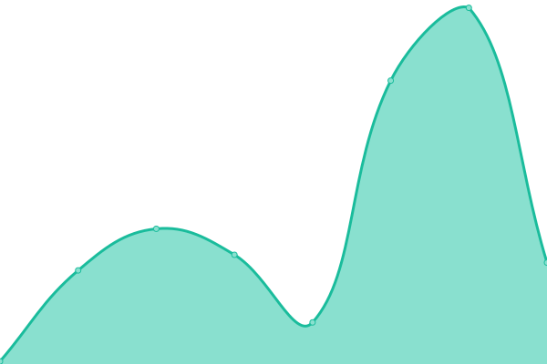 Response time graph