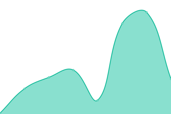Response time graph