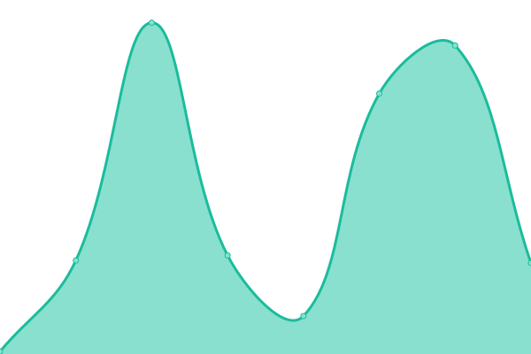 Response time graph
