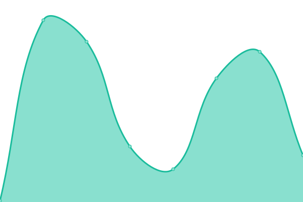 Response time graph