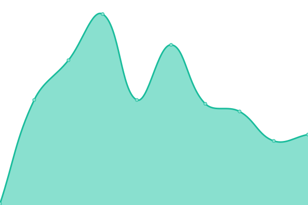 Response time graph