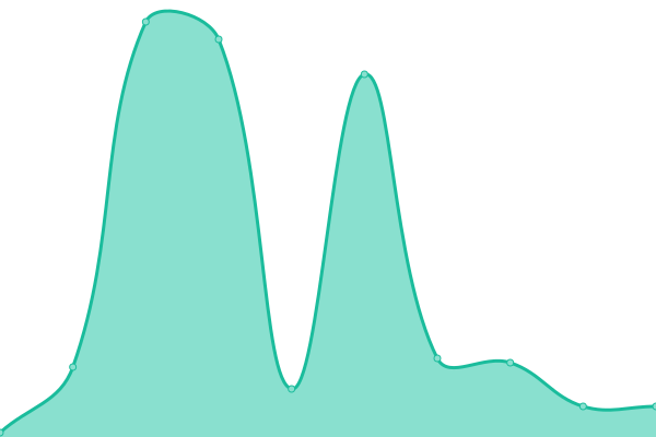 Response time graph