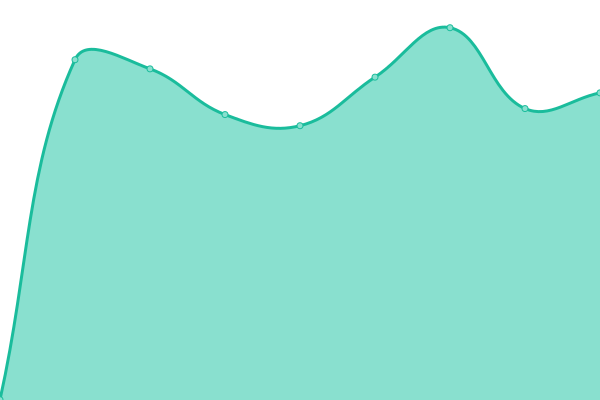 Response time graph