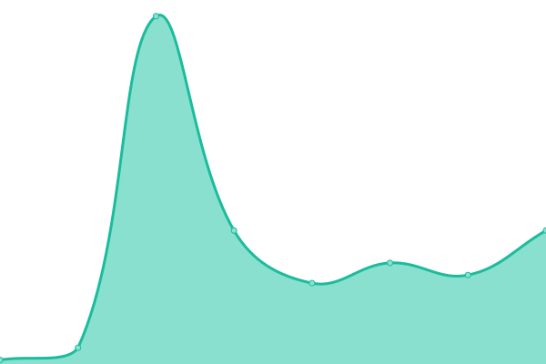 Response time graph