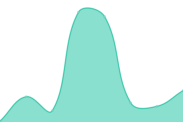 Response time graph