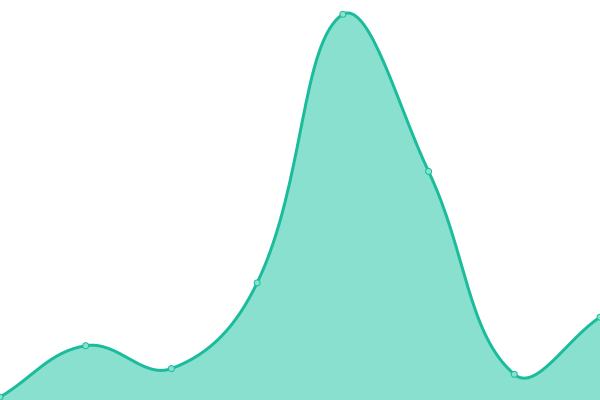 Response time graph