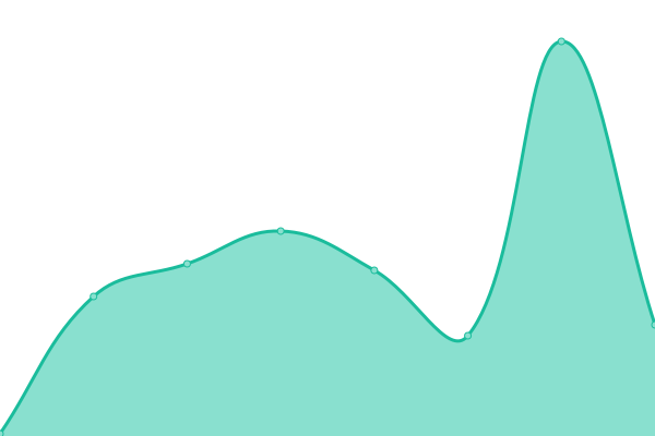 Response time graph