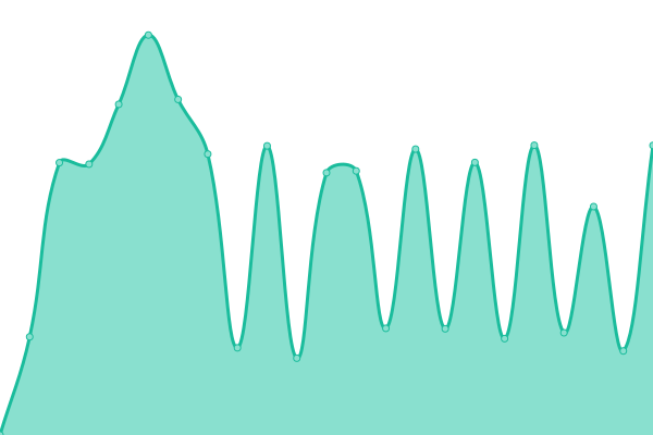 Response time graph