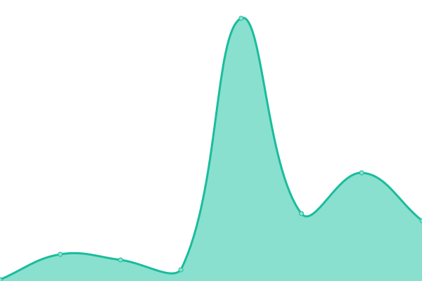 Response time graph