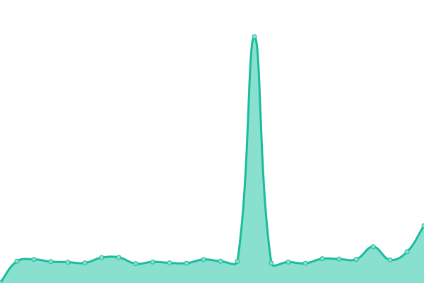 Response time graph
