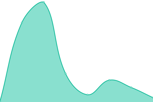 Response time graph