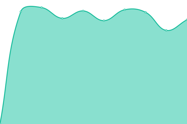 Response time graph