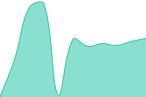 Response time graph