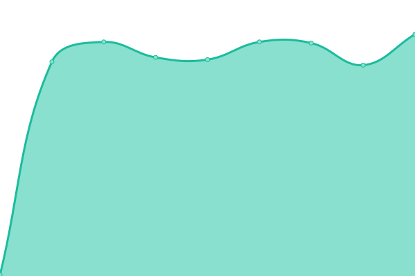 Response time graph