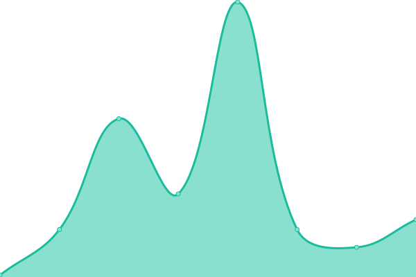 Response time graph