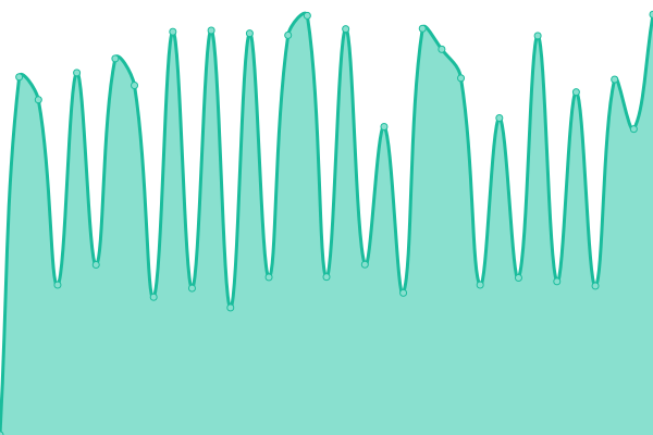 Response time graph