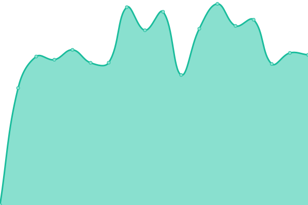 Response time graph