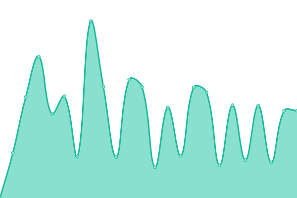 Response time graph
