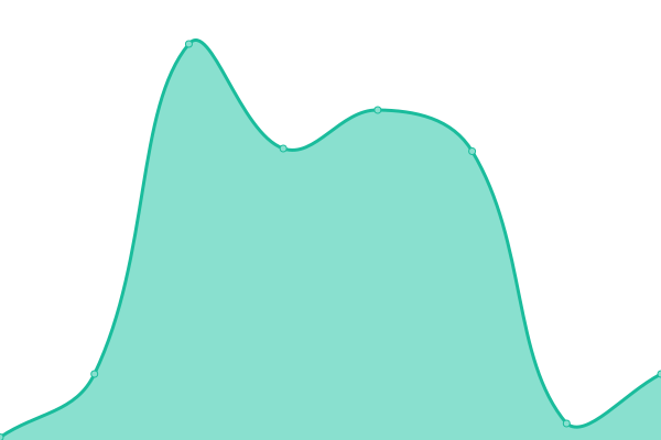 Response time graph