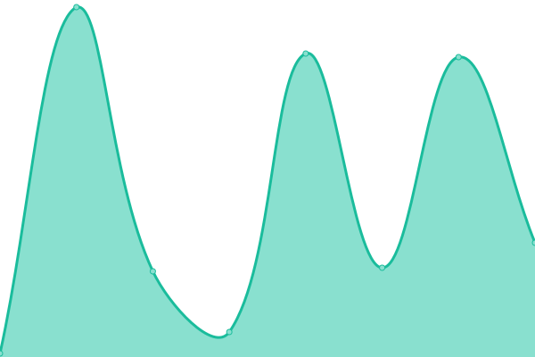 Response time graph
