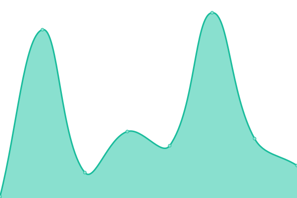 Response time graph