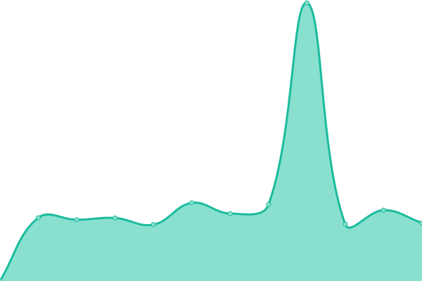 Response time graph