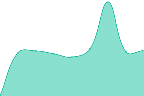 Response time graph