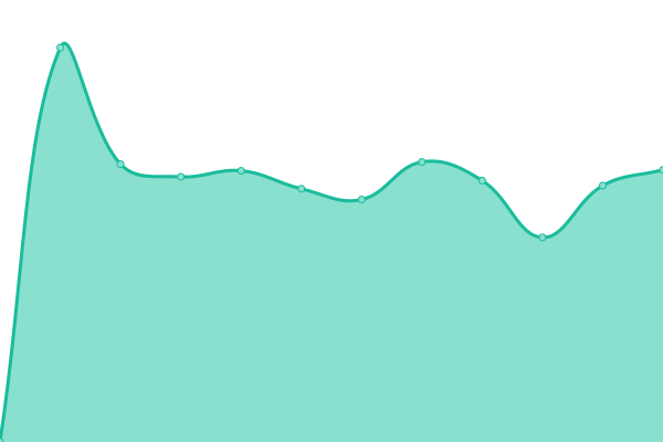 Response time graph