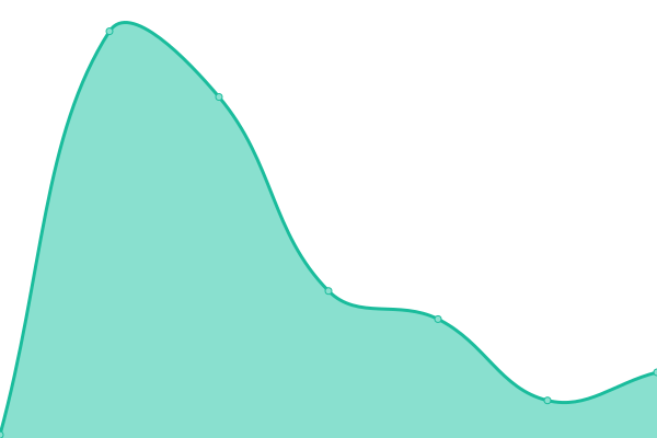 Response time graph