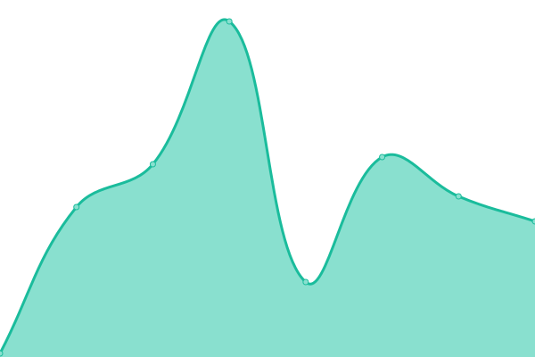 Response time graph