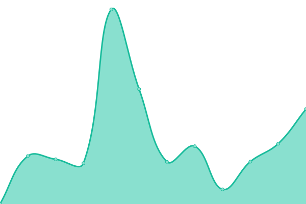 Response time graph